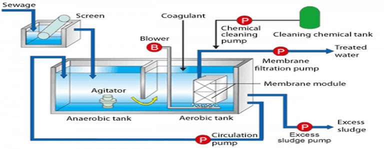 The Membrane Bioreactor System – Eshub Consult